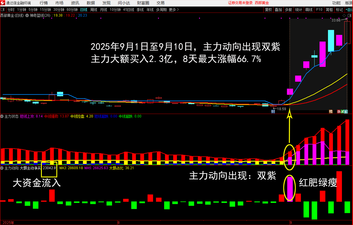 9.10西部黄金 2025年9月1日至10日出现双紫,主力大额买入2.3亿,8天最大涨幅66.7%.png