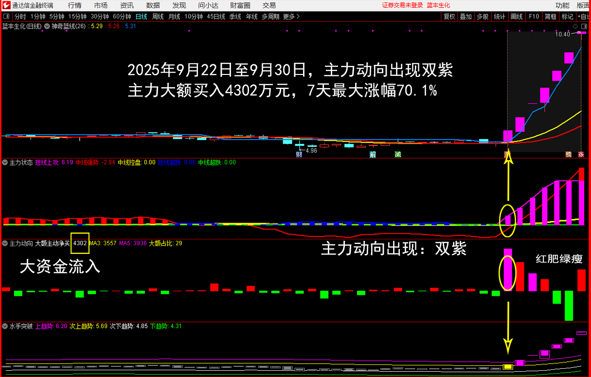 9.30蓝丰生化 2025年9月22日至9月30日,主力动向出现双紫,主力大额买入4302万元,7天最大涨幅70%.png