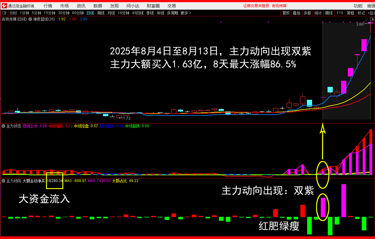 8.13吉视传媒 2025年8月4日至13日,出现双紫,主力大额买入1.63亿.png