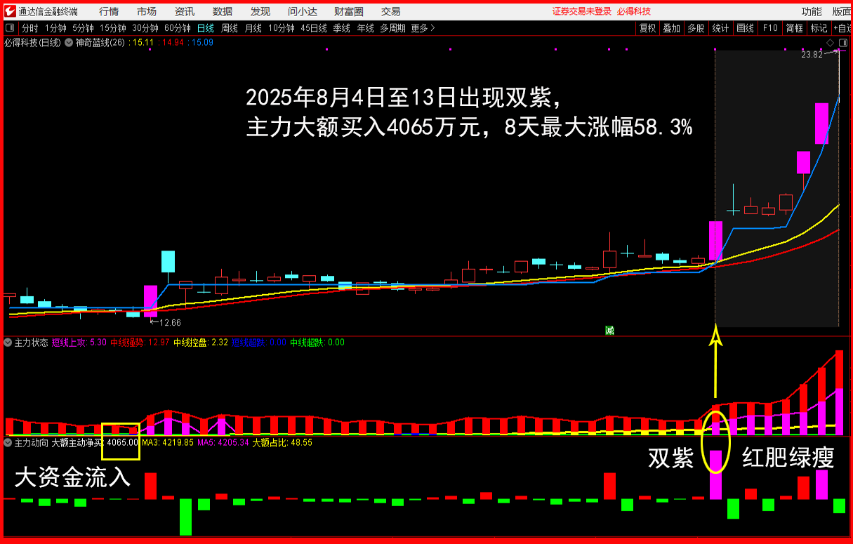 8.13必得科技 2025年8月4日至13日,出现双紫,主力大额买入4065.png