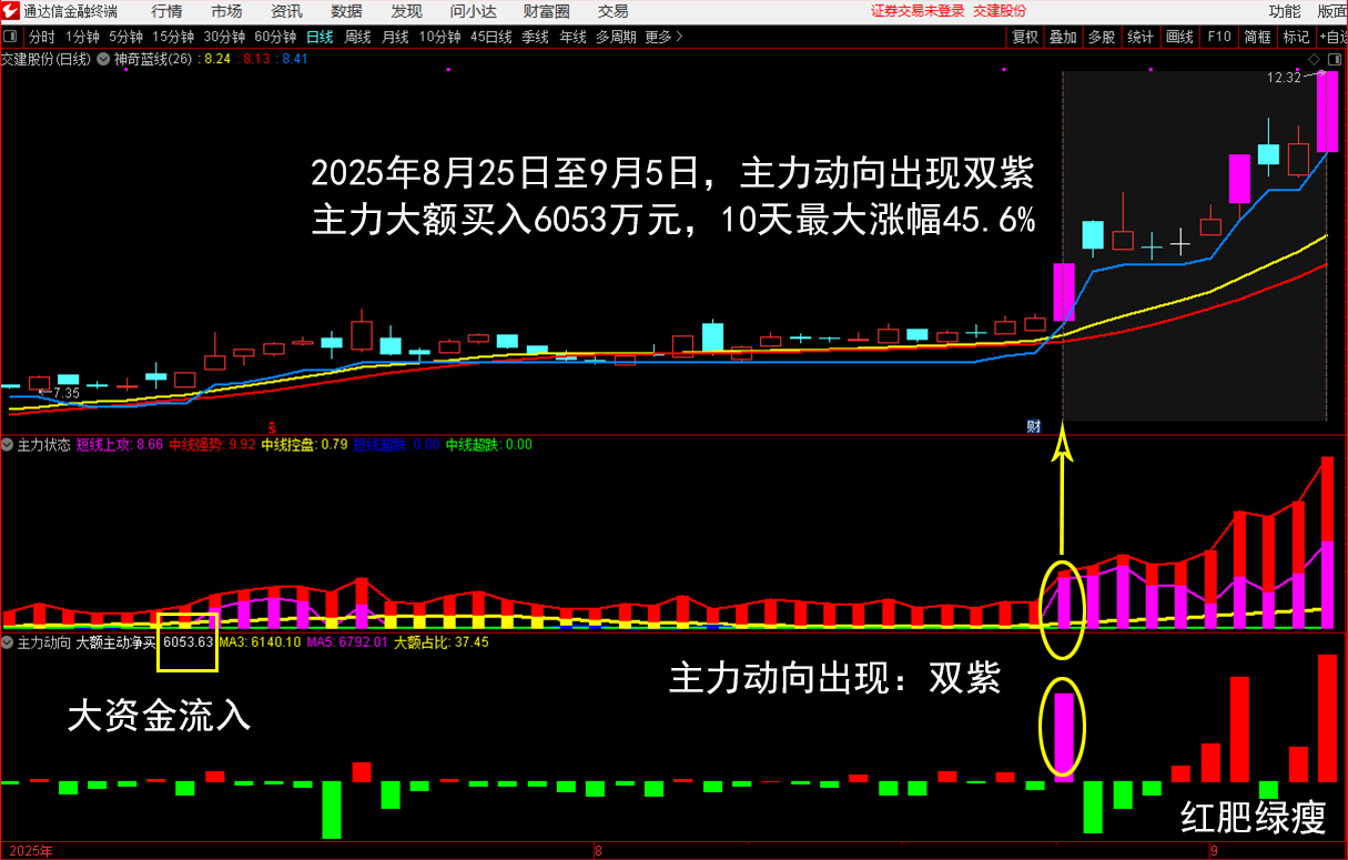 9.5交建股份 2025年8月25日至9月5日出现双紫,主力大额买入6053万元,10天最大涨幅45.6%.png