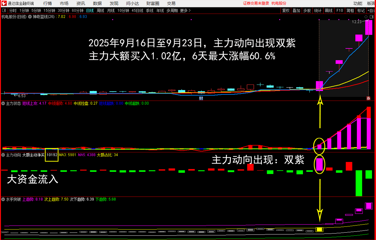 9.23杭电股份 2025年9月16日至23日,主力动向出现双紫,主力大额买入1.02亿,最大涨幅80.6%.png